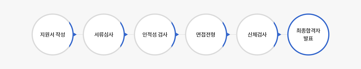 지원서작성 > 서류심사 > 인적검사 > one day 면접전형 > 신체검사 > 최종합격자 발표