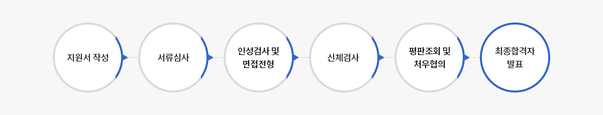 지원서작성 > 서류심사 > 인적검사 및 면접전형 > 신체검사 > 최종합격자발표