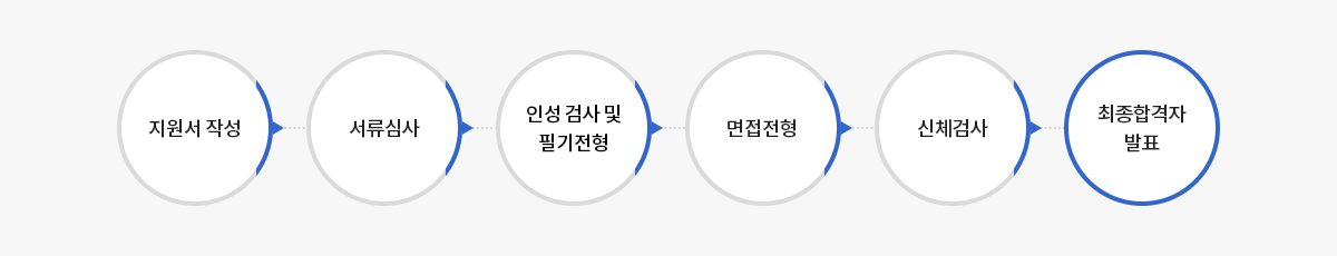 지원서작성 > 서류심사 > 인적검사 및 필기전형 > 면접전형 > 신체검사 > 직업훈련학교입과 > 최종평가 > 최종합격자 발표